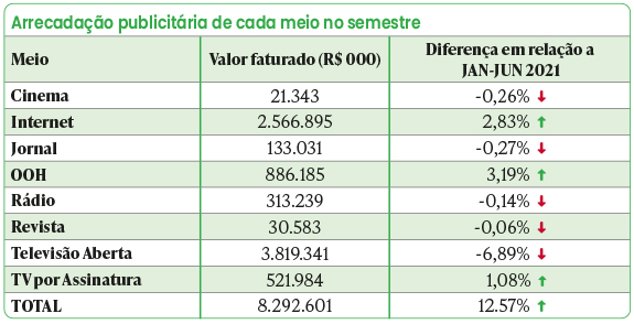 Cenp-Meios: investimentos em publicidade crescem 12,5%