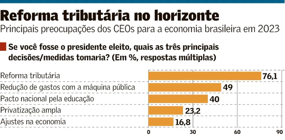 Reforma tributária tem de ser prioridade para futuro governo, dizem executivos