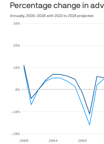 Projeção do investimento no mercado de anúncios nos setores de mídia é otimista