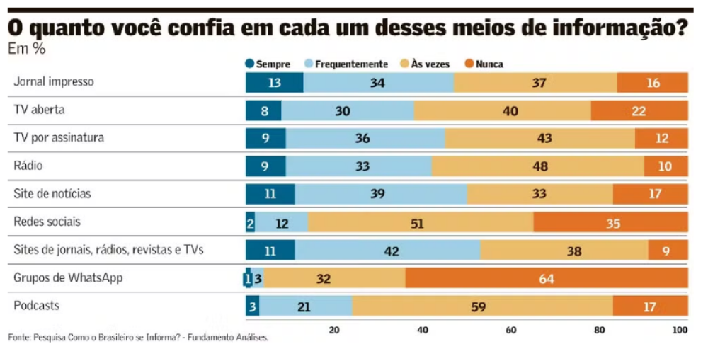 Jornais impressos mantém credibilidade perante o público